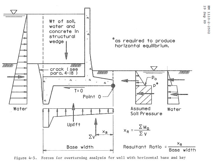 Figure_Retaining_Wall_with_Key_USACE_akdlss.jpg