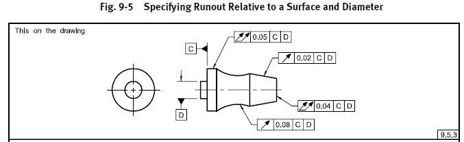 circular runout general tolerances