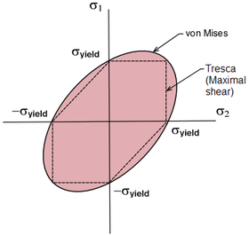 280px-Tresca_stress_2D_dtyly7.png