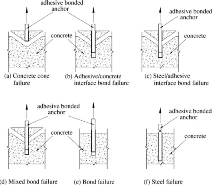 Can you use anchor reinforcement with Post Installed Anchors