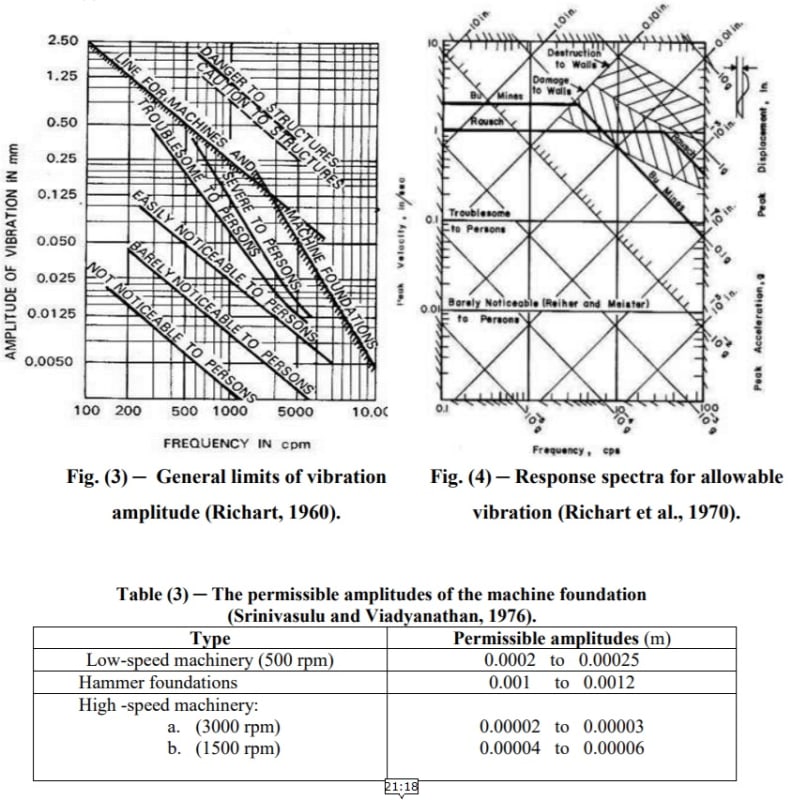 Limits of vibrations in turbomachinery - DMC