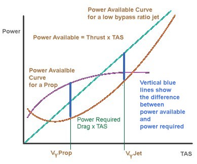 Power required. Power curve Power available. Thrust required curve.