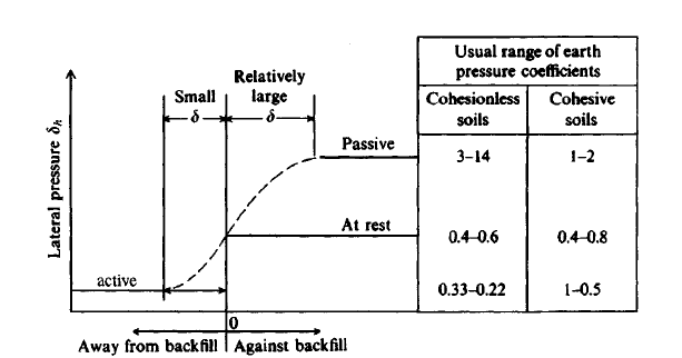 what is the range of allowable passive soil pressures