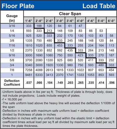 Unistrut Load Tables