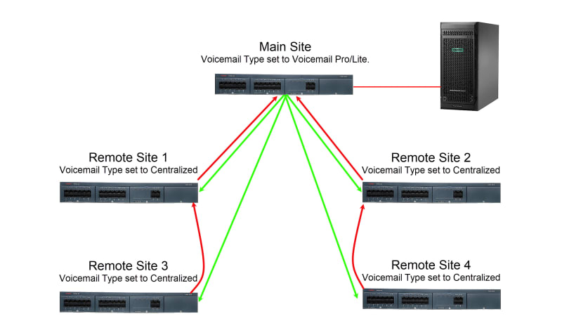 5-Site SCN Configuration - Avaya: IP Office - Tek-Tips