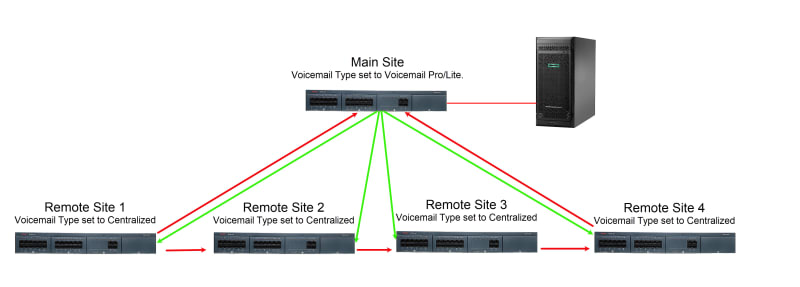 5-Site SCN Configuration - Avaya: IP Office - Tek-Tips
