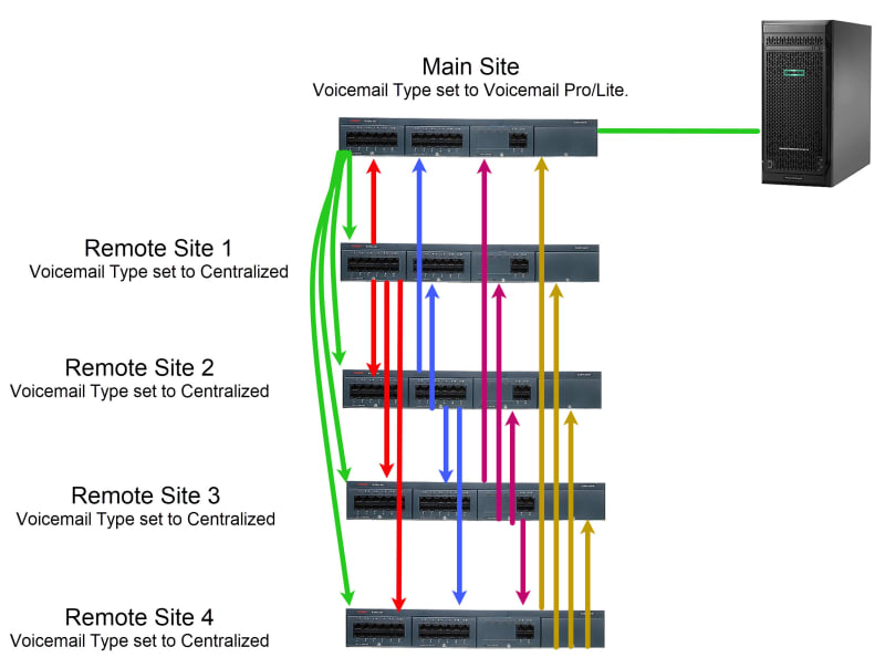 5-Site SCN Configuration - Avaya: IP Office - Tek-Tips