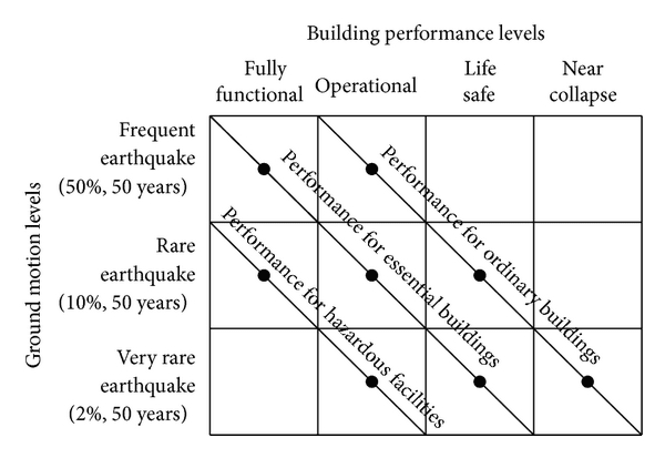 Building operational after seismic event - Structural engineering ...