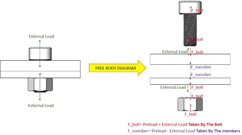 free body diagram