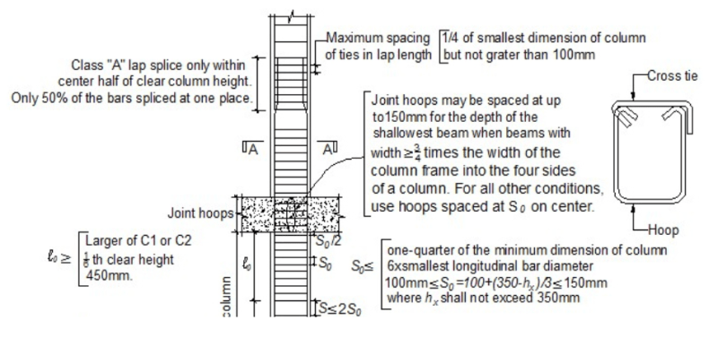 lap splice reinforcement