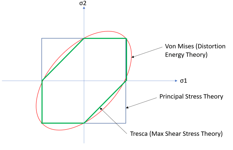 max-principal-stress-vs-von-mises-failure-criteria-structural-engineering-general-discussion