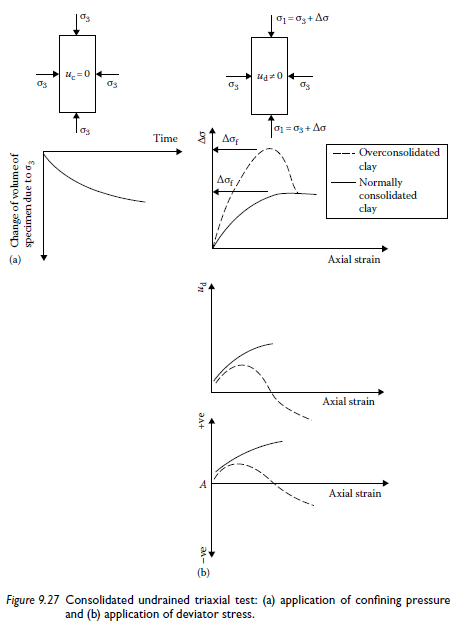 4: Peak and ultimate friction angles from the direct shear test