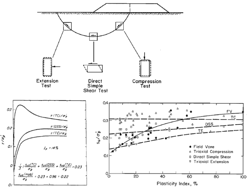 4: Peak and ultimate friction angles from the direct shear test