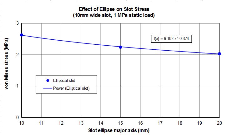 Slot_with_elliptical_end__von_Mises_stresses__chart_1a_h0fgvc.jpg