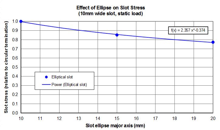 Slot_with_elliptical_end__relative_Mises_stresses__chart_1a_suyptr.jpg