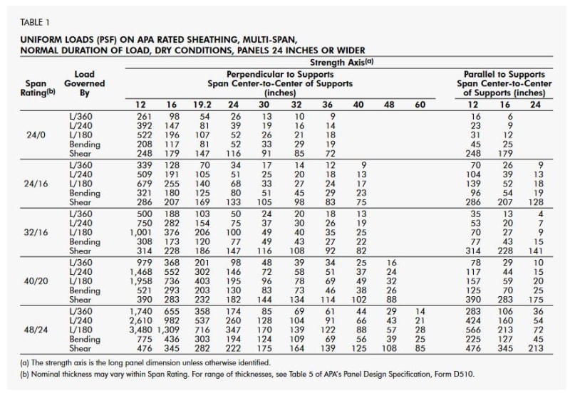 Roof Sheathing Span Ratings For Large Snow Load Structural 