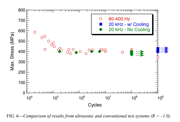 Morrissey___Ultrasonic_Fatigue_Testing_of_Ti-6Al-4V___Fig_6_dits8l.png