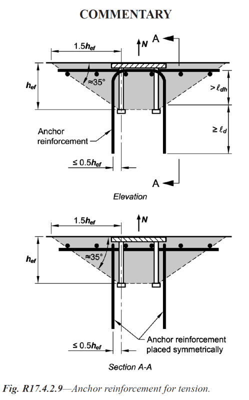 Reinforcement with Anchors - How-To & Guides