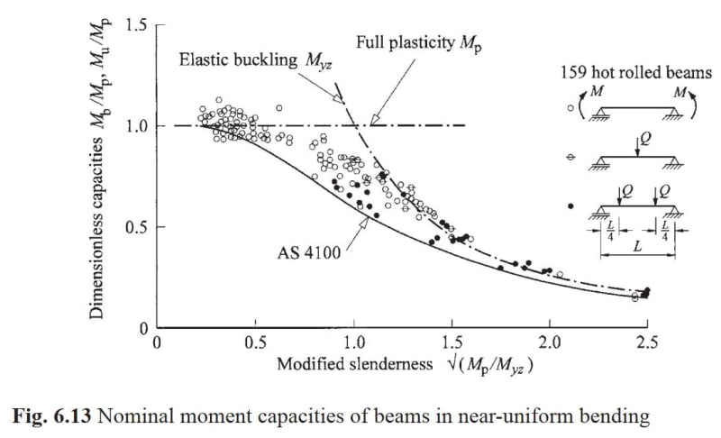 AS4100_BeamCapacityvsTests_epcuxc.jpg
