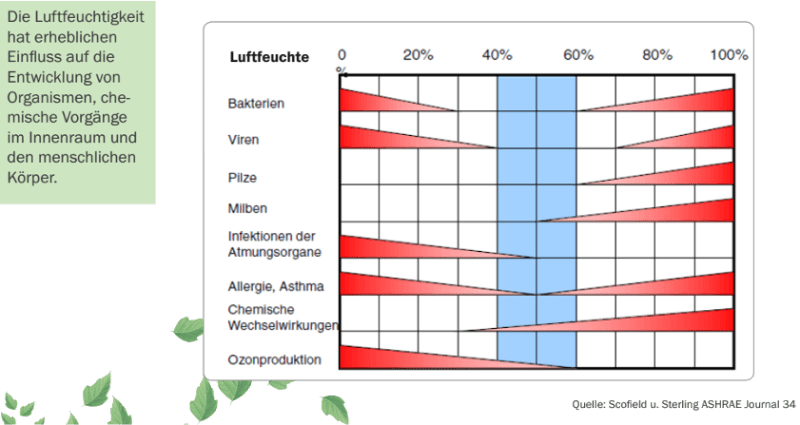 optimum_relative_humidity_0001_Luftfeuchtigkeit_Grafik2_gw3nlg.png