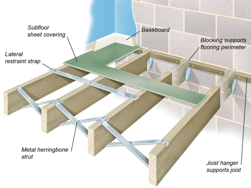 help, There is a void in room(roof of ground floor ) that needs to be covered . Structural