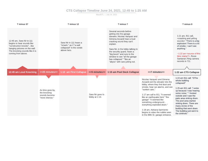 CTS_Collapse_Timeline_June_24_2021_12_45_to_1_25_AM_avvatd.png