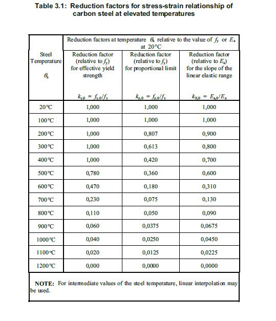 A36 vs Temperature Strength Chart Structural engineering general
