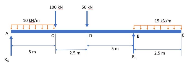 uniformly loaded beam