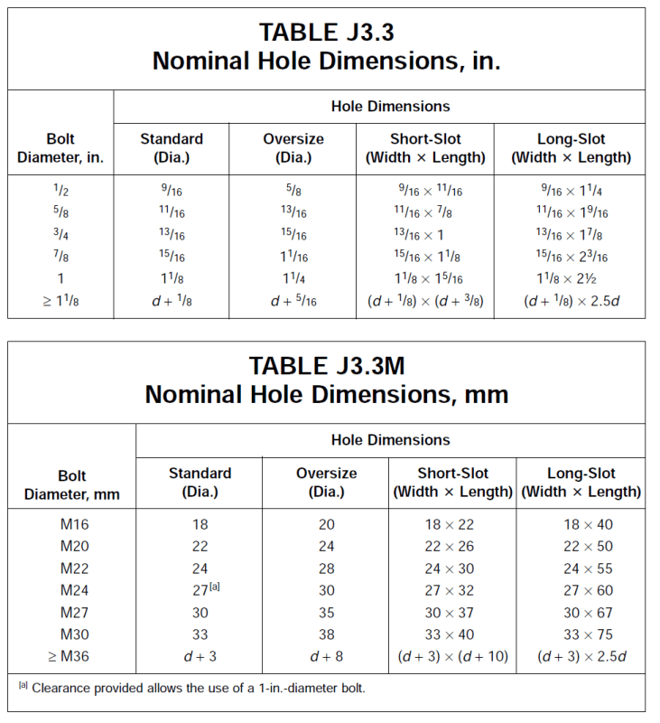 Standard Hole Sizes