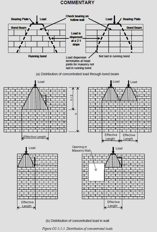 Loose Lintel End Reaction Bearing in StackedBond Masonry Structural engineering general