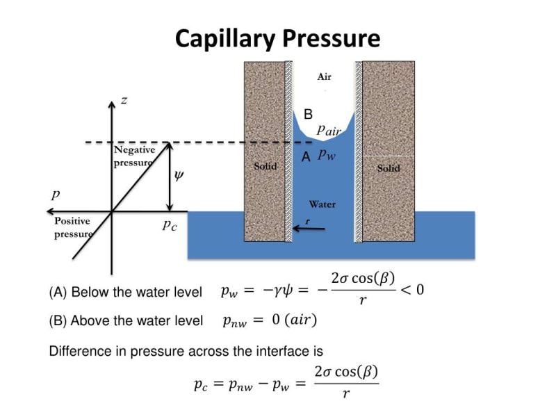 capillary-pressure2-l_j3t2ci.jpg