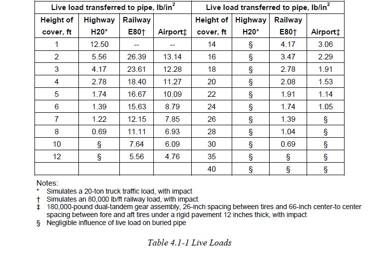 Loads on Buried Pipe Structural engineering general discussion EngTips