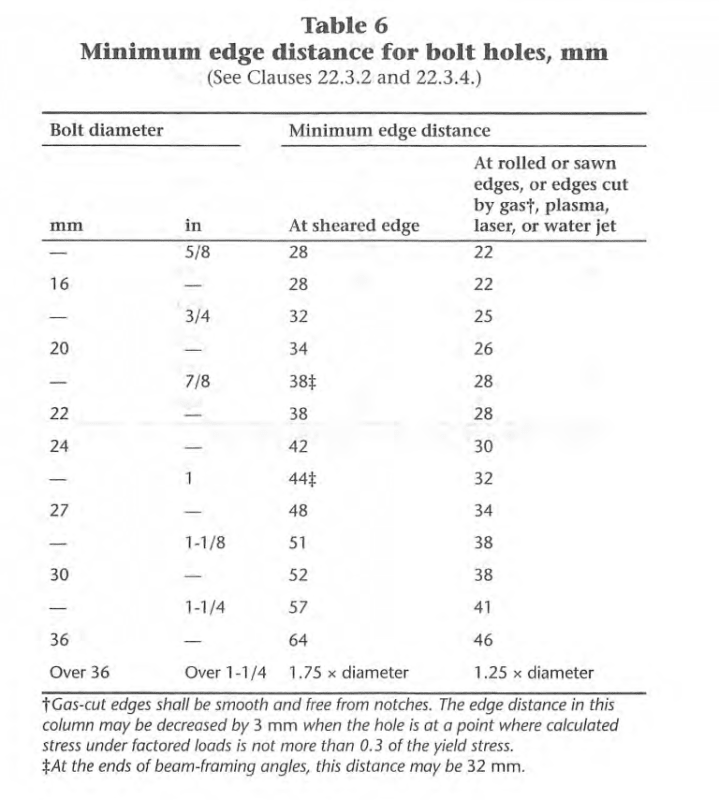 Minimum Edge Distance For Bolts As Per Is 800 Design Talk