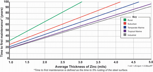 Galvanized_Steel_-Time-to-First-Maintenance-Chart-500_suynve.png