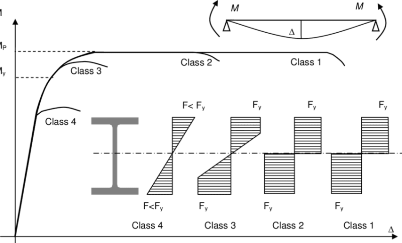 Effect-of-local-buckling-on-the-moment-capacity-of-I-section-beam-classification-of_zjpq5e.png