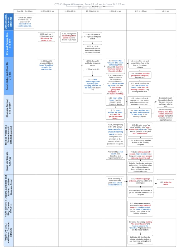 CTS_Collapse_Witnesses_Swimlane_xtcse7.jpg
