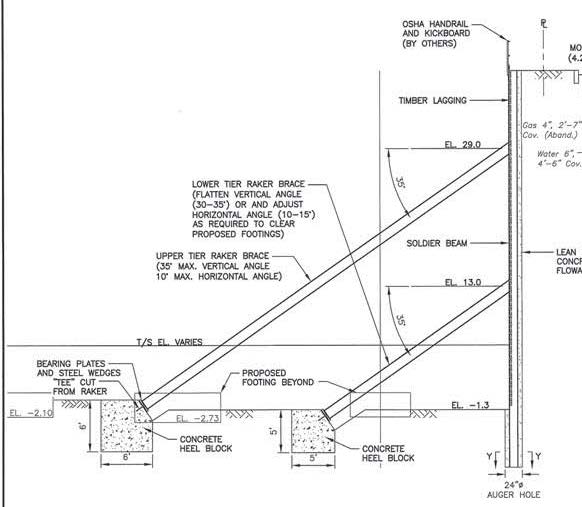 How Tiebacks, Rakers, and Struts Support Shoring Walls