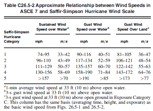 asce 7 wind speed