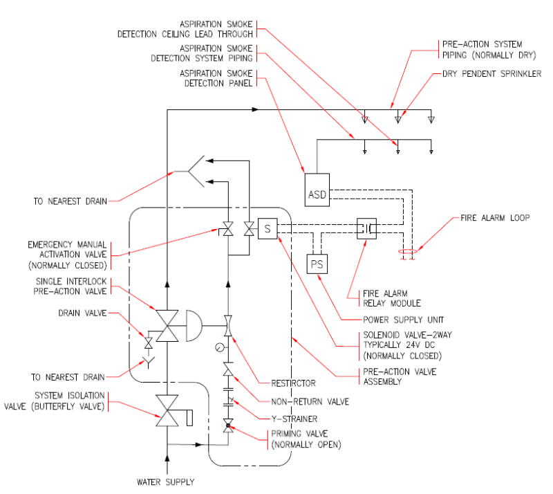 Kindly advise on pre action system nfpa fire code issues eng tips