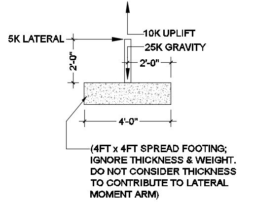 Spread Footing