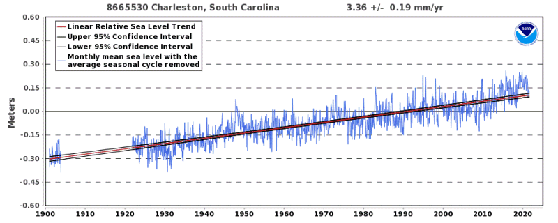 Charleston_Tide_Gauge-800_jew5sg.png