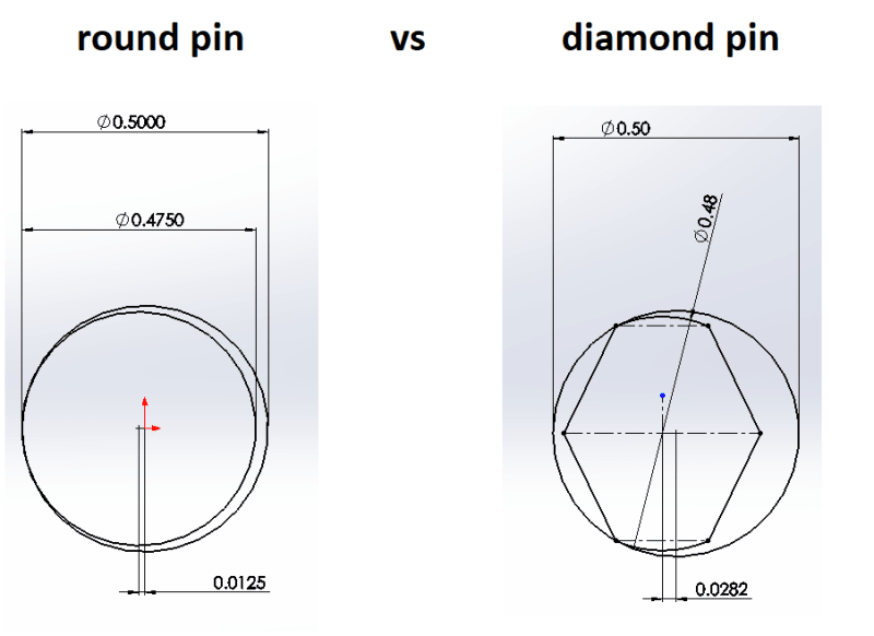 Can anyone explain how diamond locating pins work like a pin and