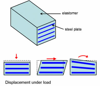 laminated-elastomeric-bearing-distribute-load_aiw5sr.jpg