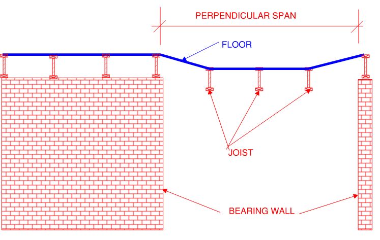 building-code-deflection-limits-perpendicular-to-joist-truss-spans