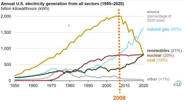 US_Energy_generation_gnd0yt.png