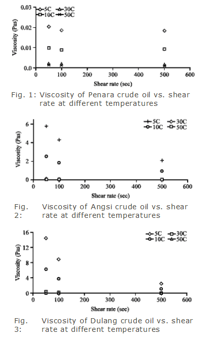 viscosity_shear_rate_lzlfwv.png