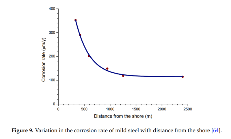 corrosion_rate-shore_distance_ygptyg.png