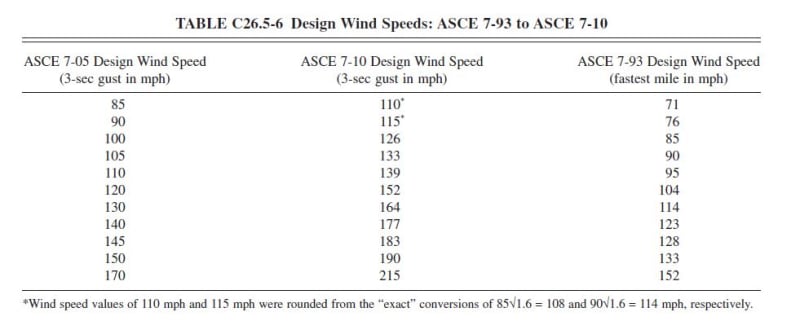 asce 7 wind speed