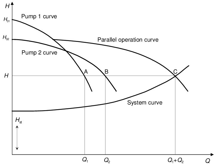 Parallel-operation-of-pumps-1-and-2-points-A-and-B-and-thee-resulting-operating-point_j2ef86.png