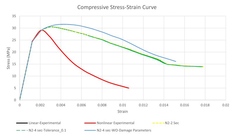 N2_Compressive_Stress-strain_Curve_obh2on.png